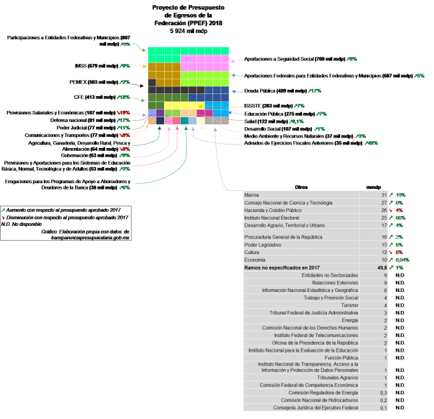 ProyectoPresupuestoEgresos2018